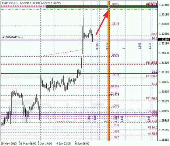 RoboForex: анализ по Фибоначчи для EUR/USD и USD/CHF на 07.06.2013