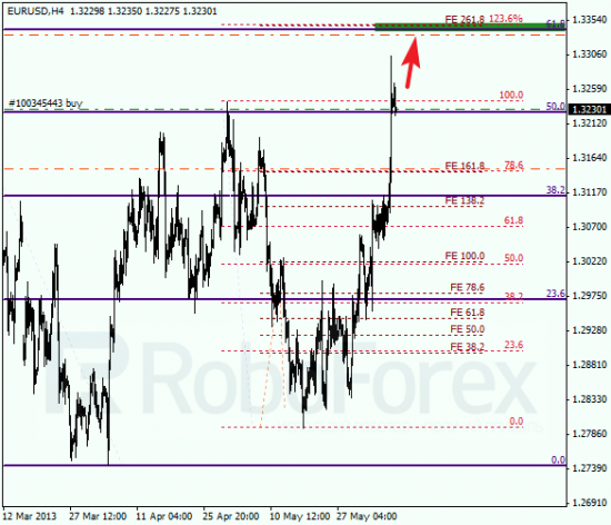 RoboForex: анализ по Фибоначчи для EUR/USD и USD/CHF на 07.06.2013