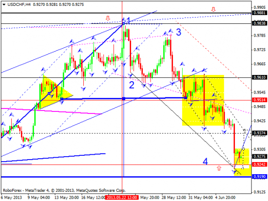 RoboForex: технический анализ и видеообзор на 07.06.2013 EUR/USD, GBP/USD, USD/JPY, USD/CHF, AUD/USD, GOLD