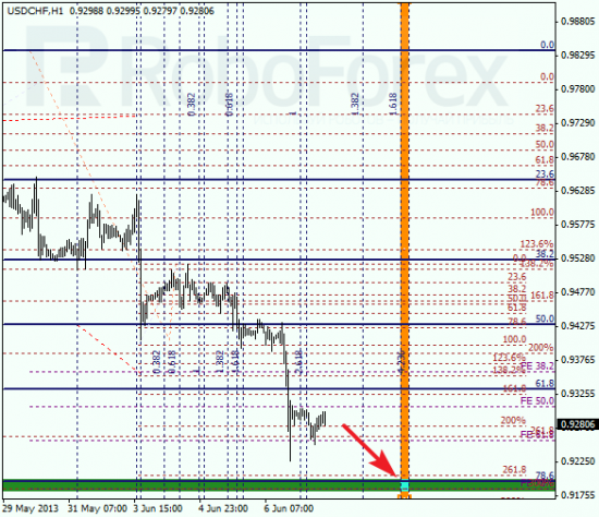 RoboForex: анализ по Фибоначчи для EUR/USD и USD/CHF на 07.06.2013