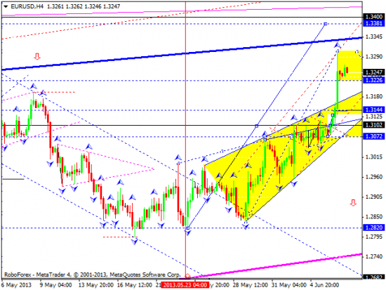 RoboForex: технический анализ и видеообзор на 07.06.2013 EUR/USD, GBP/USD, USD/JPY, USD/CHF, AUD/USD, GOLD