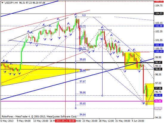 RoboForex: технический анализ и видеообзор на 07.06.2013 EUR/USD, GBP/USD, USD/JPY, USD/CHF, AUD/USD, GOLD