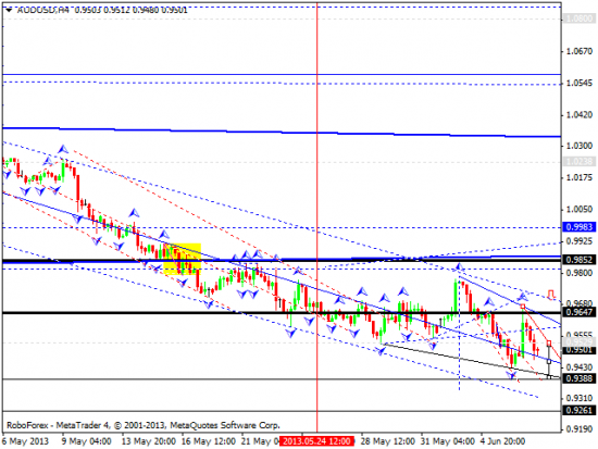 RoboForex: технический анализ и видеообзор на 07.06.2013 EUR/USD, GBP/USD, USD/JPY, USD/CHF, AUD/USD, GOLD