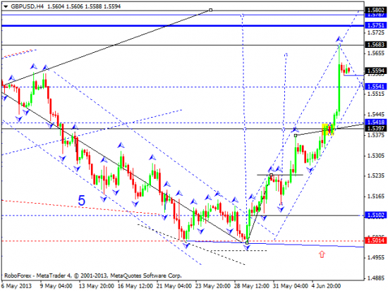 RoboForex: технический анализ и видеообзор на 07.06.2013 EUR/USD, GBP/USD, USD/JPY, USD/CHF, AUD/USD, GOLD