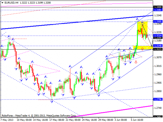 RoboForex: технический анализ и видеообзор на 10.06.2013 EUR/USD, GBP/USD, USD/JPY, USD/CHF, AUD/USD, GOLD