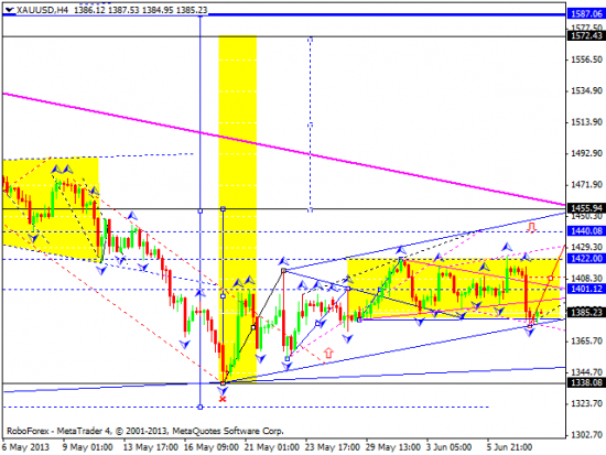 RoboForex: технический анализ и видеообзор на 10.06.2013 EUR/USD, GBP/USD, USD/JPY, USD/CHF, AUD/USD, GOLD