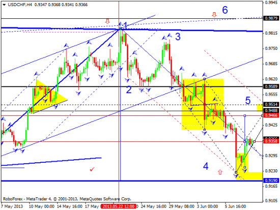 RoboForex: технический анализ и видеообзор на 10.06.2013 EUR/USD, GBP/USD, USD/JPY, USD/CHF, AUD/USD, GOLD