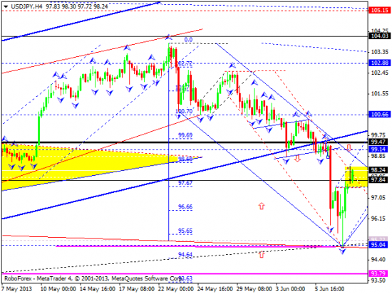 RoboForex: технический анализ и видеообзор на 10.06.2013 EUR/USD, GBP/USD, USD/JPY, USD/CHF, AUD/USD, GOLD