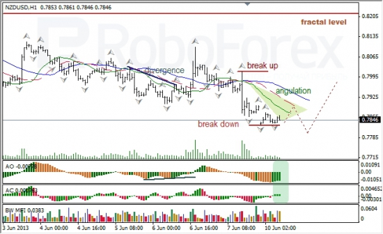 RoboForex: анализ индикаторов Б. Вильямса для USD/CAD и NZD/USD на 10.06.2013