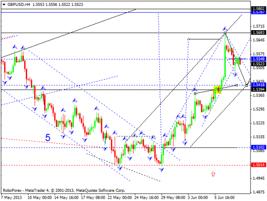 RoboForex: технический анализ и видеообзор на 10.06.2013 EUR/USD, GBP/USD, USD/JPY, USD/CHF, AUD/USD, GOLD