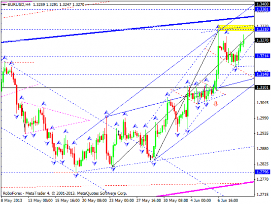 RoboForex: технический анализ и видеообзор на 11.06.2013 EUR/USD, GBP/USD, USD/JPY, USD/CHF, AUD/USD, GOLD