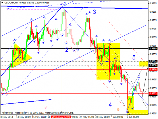 RoboForex: технический анализ и видеообзор на 11.06.2013 EUR/USD, GBP/USD, USD/JPY, USD/CHF, AUD/USD, GOLD