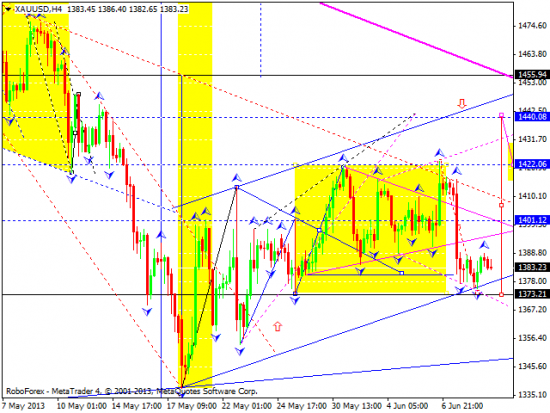 RoboForex: технический анализ и видеообзор на 11.06.2013 EUR/USD, GBP/USD, USD/JPY, USD/CHF, AUD/USD, GOLD