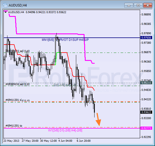 RoboForex: анализ уровней Мюррея для AUD/USD, GBP/CHF, NZD/JPY на 11.06.2013