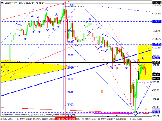 RoboForex: технический анализ и видеообзор на 11.06.2013 EUR/USD, GBP/USD, USD/JPY, USD/CHF, AUD/USD, GOLD