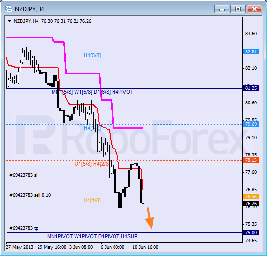 RoboForex: анализ уровней Мюррея для AUD/USD, GBP/CHF, NZD/JPY на 11.06.2013