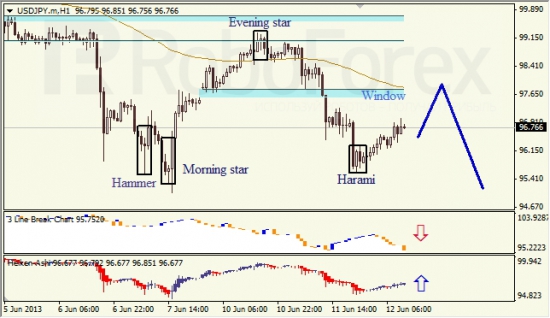 RoboForex: анализ японских свечей для EUR/USD и USD/JPY на 12.06.2013