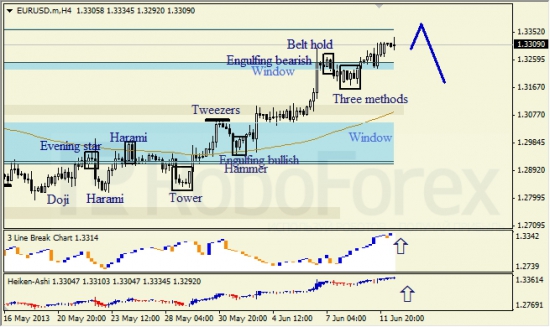 RoboForex: анализ японских свечей для EUR/USD и USD/JPY на 12.06.2013