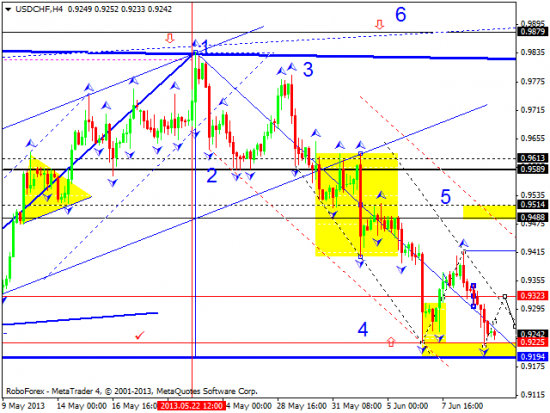 RoboForex: технический анализ и видеообзор на 12.06.2013 EUR/USD, GBP/USD, USD/JPY, USD/CHF, AUD/USD, GOLD