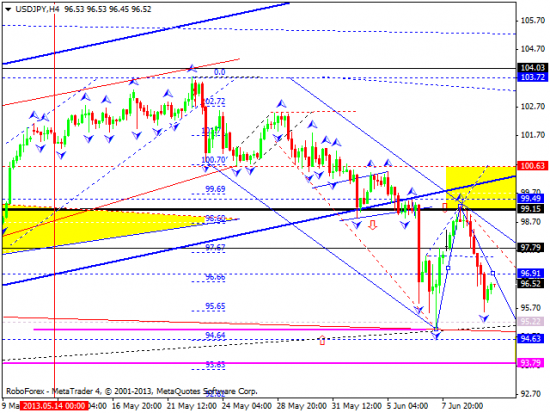 RoboForex: технический анализ и видеообзор на 12.06.2013 EUR/USD, GBP/USD, USD/JPY, USD/CHF, AUD/USD, GOLD