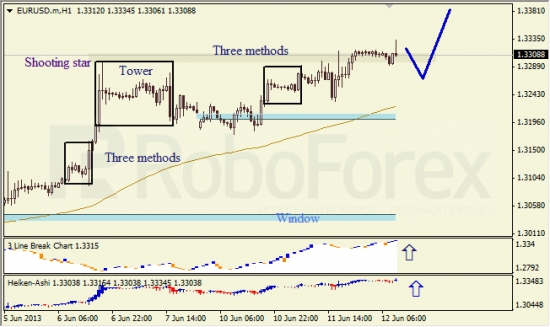 RoboForex: анализ японских свечей для EUR/USD и USD/JPY на 12.06.2013