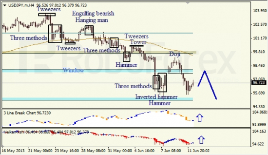 RoboForex: анализ японских свечей для EUR/USD и USD/JPY на 12.06.2013