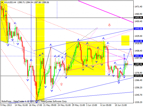 RoboForex: технический анализ и видеообзор на 13.06.2013 EUR/USD, GBP/USD, USD/JPY, USD/CHF, AUD/USD, GOLD