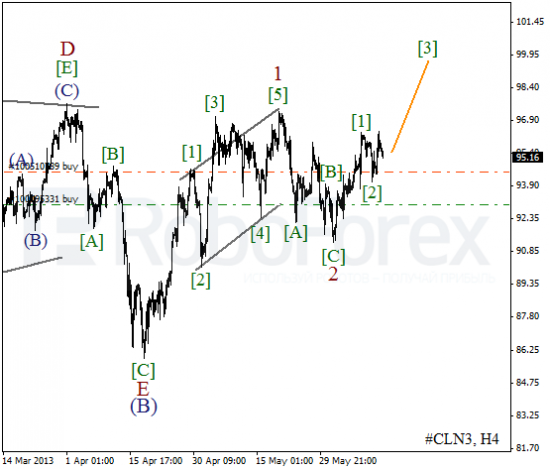 RoboForex: волновой анализ индекса DJIA и фьючерса на нефть на 13.06.2013