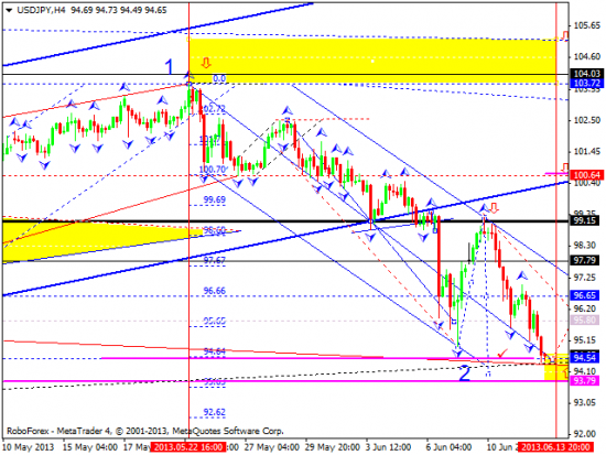 RoboForex: технический анализ и видеообзор на 13.06.2013 EUR/USD, GBP/USD, USD/JPY, USD/CHF, AUD/USD, GOLD