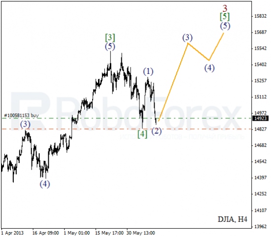 RoboForex: волновой анализ индекса DJIA и фьючерса на нефть на 13.06.2013