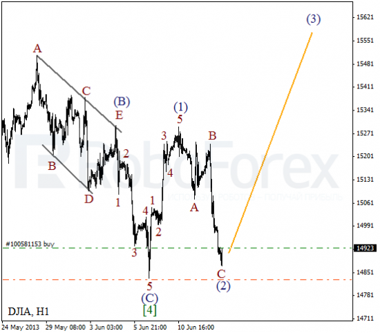 RoboForex: волновой анализ индекса DJIA и фьючерса на нефть на 13.06.2013