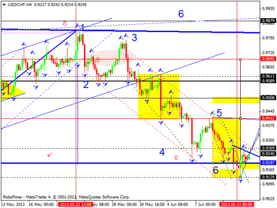 RoboForex: технический анализ и видеообзор на 14.06.2013 EUR/USD, GBP/USD, USD/JPY, USD/CHF, AUD/USD, GOLD