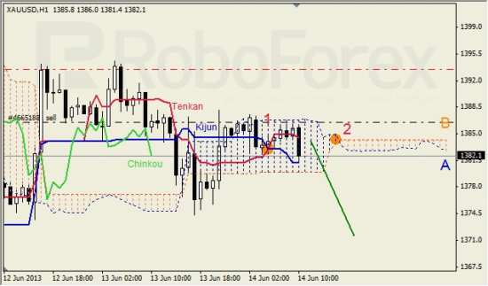 RoboForex: анализ индикатора Ишимоку для GBP/USD и GOLD на 14.06.2013