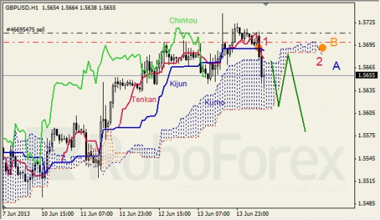 RoboForex: анализ индикатора Ишимоку для GBP/USD и GOLD на 14.06.2013