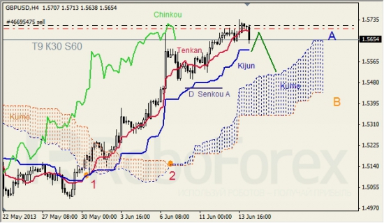 RoboForex: анализ индикатора Ишимоку для GBP/USD и GOLD на 14.06.2013