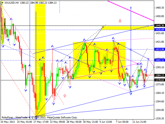 RoboForex: технический анализ и видеообзор на 14.06.2013 EUR/USD, GBP/USD, USD/JPY, USD/CHF, AUD/USD, GOLD