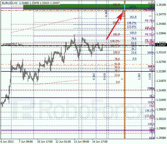 RoboForex: анализ по Фибоначчи для EUR/USD и USD/CHF на 17.06.2013