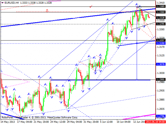 RoboForex: технический анализ и видеообзор на 17.06.2013 EUR/USD, GBP/USD, USD/JPY, USD/CHF, AUD/USD, GOLD