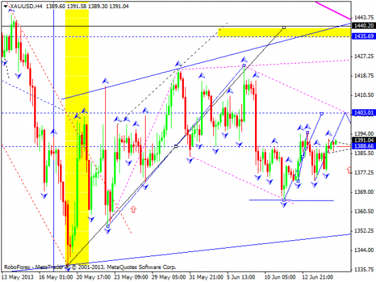 RoboForex: технический анализ и видеообзор на 17.06.2013 EUR/USD, GBP/USD, USD/JPY, USD/CHF, AUD/USD, GOLD