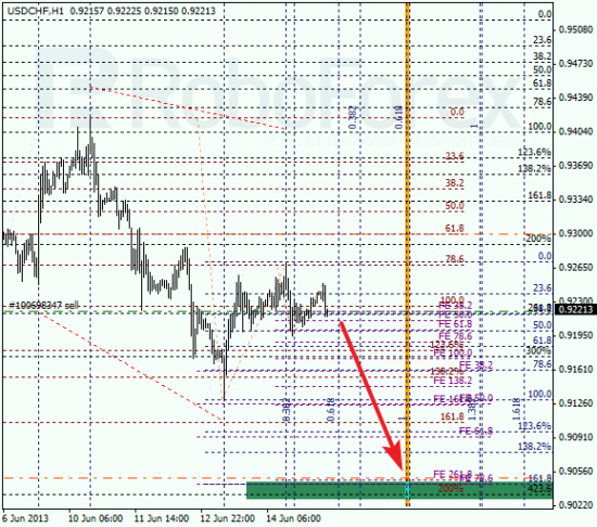 RoboForex: анализ по Фибоначчи для EUR/USD и USD/CHF на 17.06.2013