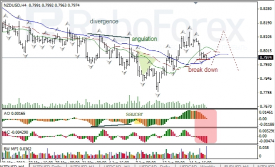 RoboForex: анализ индикаторов Б. Вильямса для USD/CAD и NZD/USD на 18.06.2013