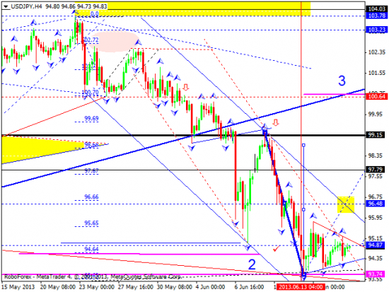 RoboForex: технический анализ и видеообзор на 18.06.2013 EUR/USD, GBP/USD, USD/JPY, USD/CHF, AUD/USD, GOLD