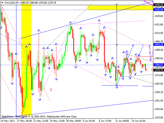 RoboForex: технический анализ и видеообзор на 18.06.2013 EUR/USD, GBP/USD, USD/JPY, USD/CHF, AUD/USD, GOLD