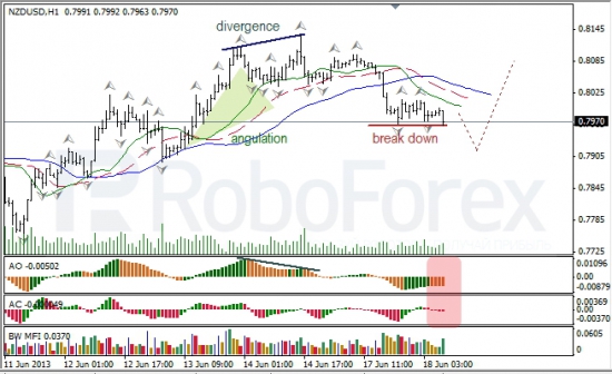 RoboForex: анализ индикаторов Б. Вильямса для USD/CAD и NZD/USD на 18.06.2013