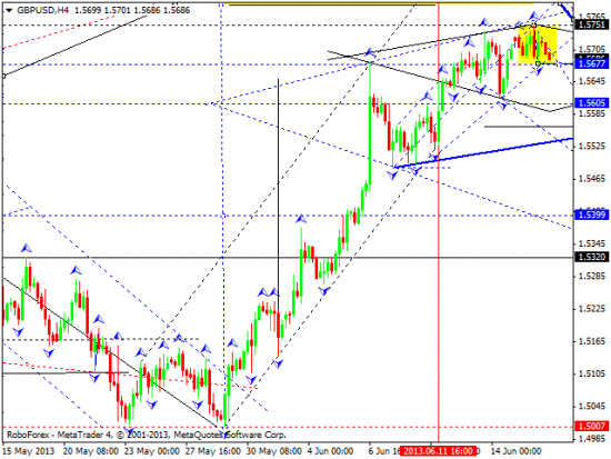 RoboForex: технический анализ и видеообзор на 18.06.2013 EUR/USD, GBP/USD, USD/JPY, USD/CHF, AUD/USD, GOLD