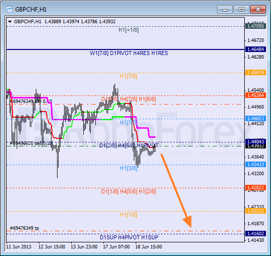 RoboForex: анализ уровней Мюррея для AUD/USD, GBP/CHF, SILVER на 19.06.2013