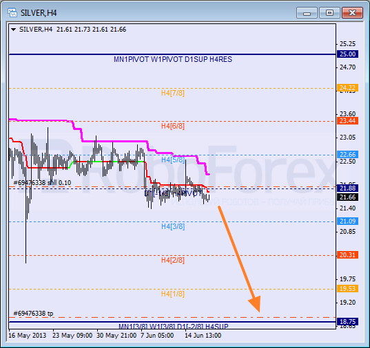 RoboForex: анализ уровней Мюррея для AUD/USD, GBP/CHF, SILVER на 19.06.2013