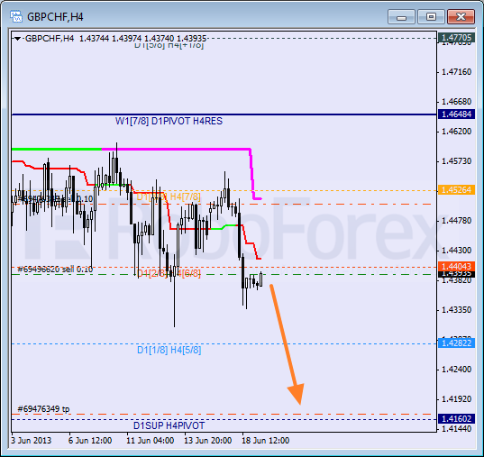 RoboForex: анализ уровней Мюррея для AUD/USD, GBP/CHF, SILVER на 19.06.2013