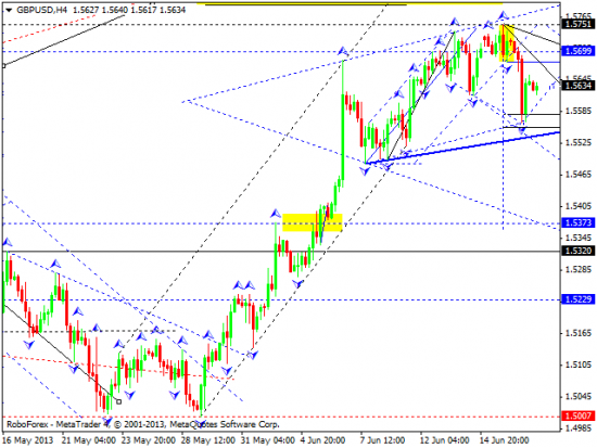 RoboForex: технический анализ и видеообзор на 19.06.2013 EUR/USD, GBP/USD, USD/JPY, USD/CHF, AUD/USD, GOLD