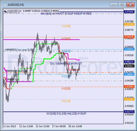 RoboForex: анализ уровней Мюррея для AUD/USD, GBP/CHF, SILVER на 19.06.2013